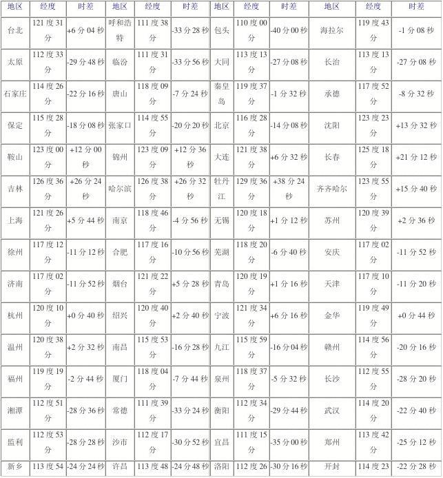 中國(guó)各地時(shí)差對(duì)照表，全面解析中國(guó)時(shí)區(qū)差異，中國(guó)時(shí)區(qū)差異詳解，各地時(shí)差對(duì)照表全解析
