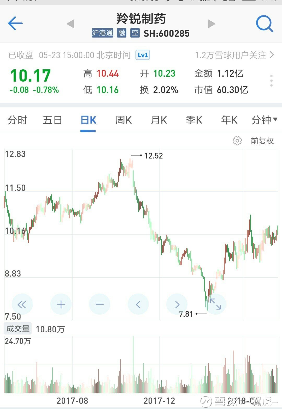 關(guān)于股票股吧中的600285股票深度解析，深度解析，股票股吧中的600285股票走勢(shì)分析