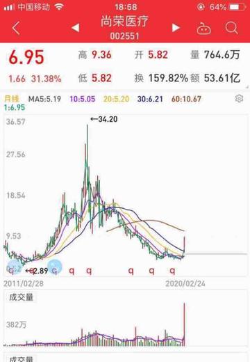 關(guān)于股票股吧中的002551股票深度解析，股票股吧中的002551股票深度剖析與解讀